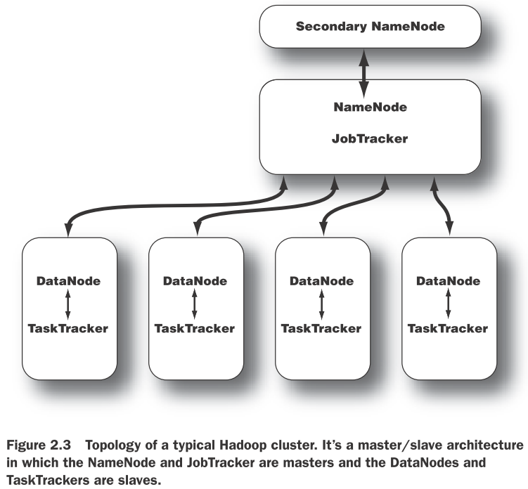 典型 Hadoop 集群