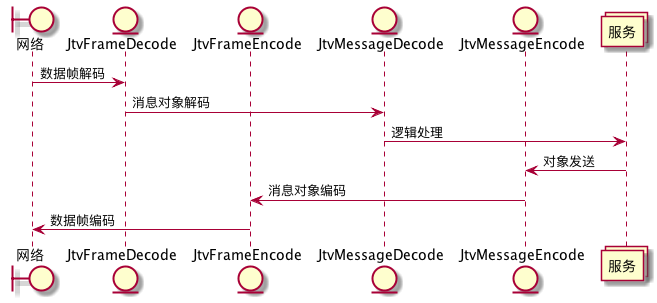 编码解码器处理时序