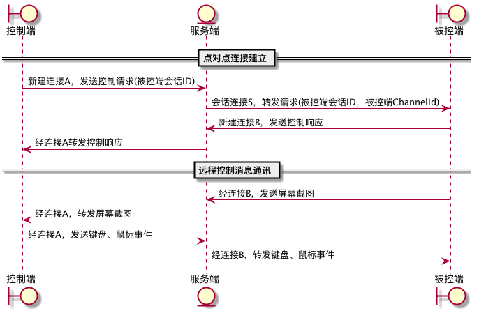 连接建立过程