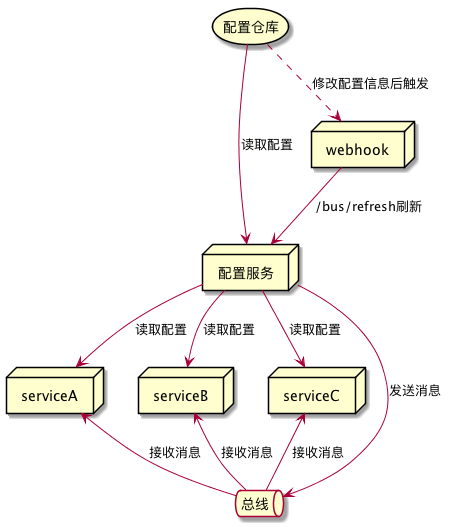 配置中心-bus