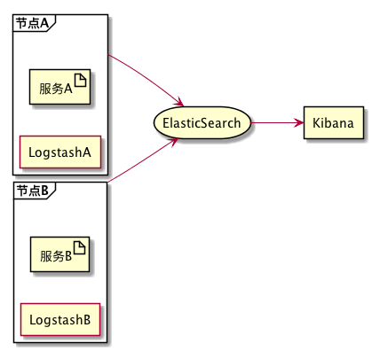 日志收集-elk-logstash1