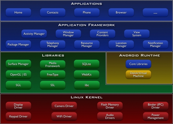 system architecture