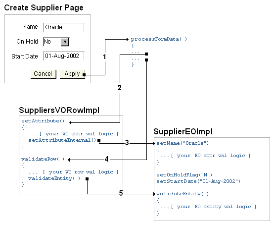 write_data_flow